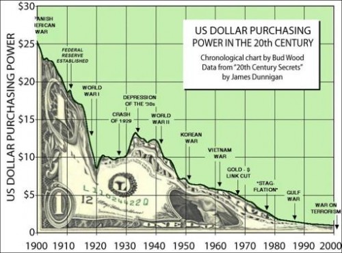 Покупательская способность американского доллара